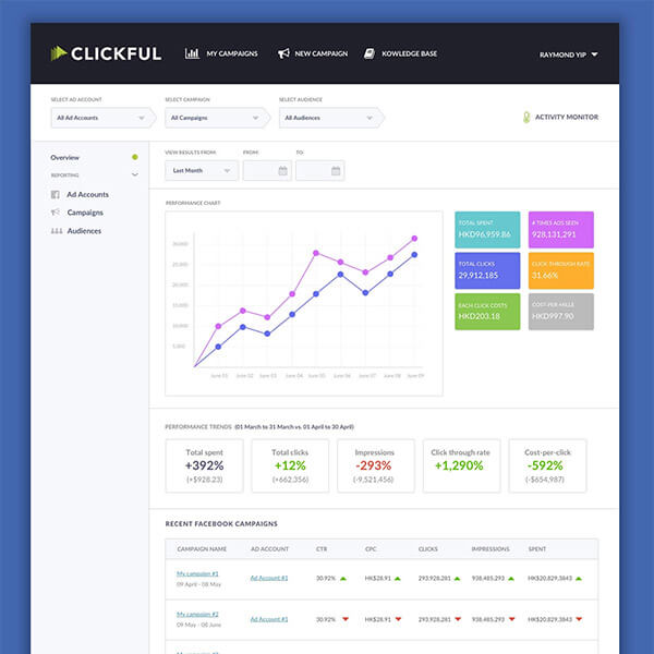 Clickful AI online ads management tool
