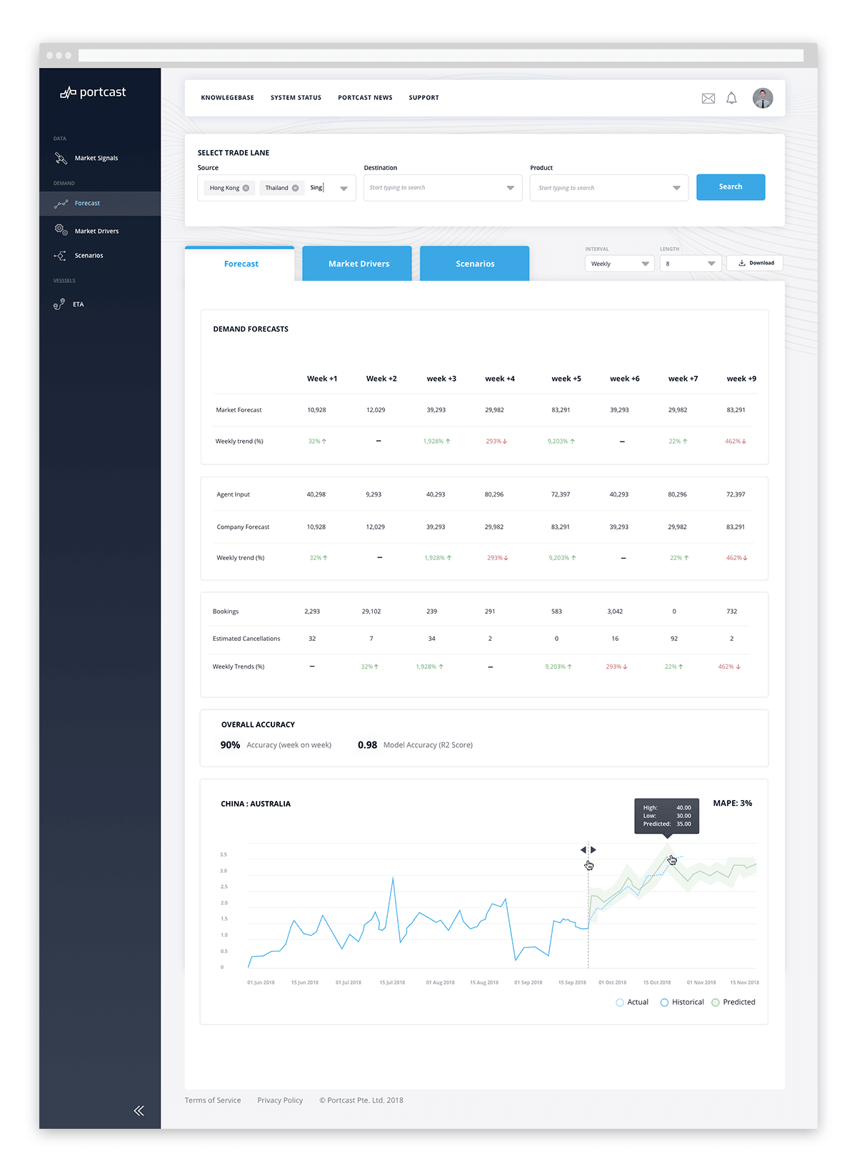 Dashboard UI Design for Portcast